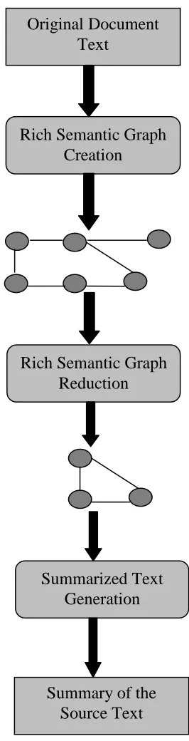 Figure 1: Semantic Graph Reduction for             Abstractive Text Summarization 