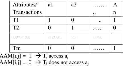 Table 1 : Attribute Access Matrix 