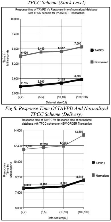Fig 8. Response Time Of TAVPD And Normalized    TPCC Scheme (Delivery) 