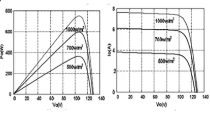 Fig. 3 PV Module Characteristics  