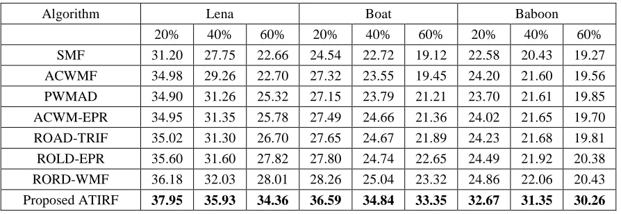 Table 1. Average PSNR Values of Lena, Boat And Baboon Images Denoised Using Proposed ATIRF And Previous  Approaches For Noise Density- 20%, 40% And 60%  