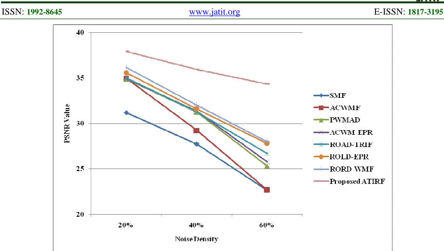 Figure 1: PSNR Comparison Of Output Lena Image Restored By Proposed ATIRF And Prior Arts Against  Varying Noise Densities