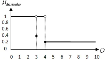 Figure 1: Membership Function for fuzzy set “Great”   
