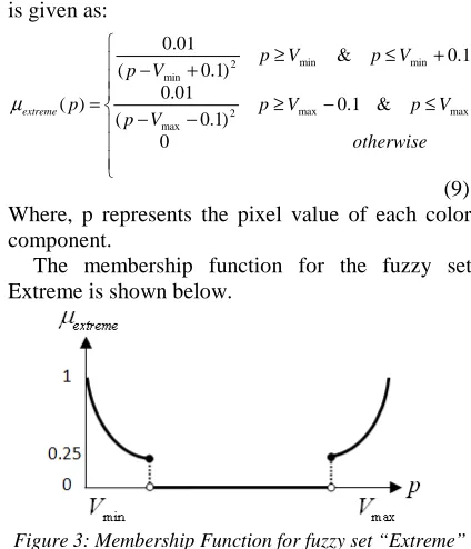 Figure 3: Membership Function for fuzzy set “Extreme”  
