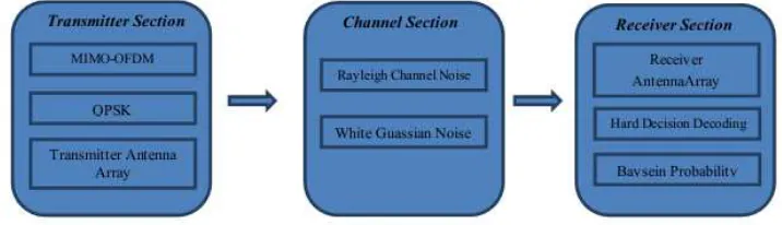 Figure 1: Block Diagram Of The Proposed BPICI Technique  