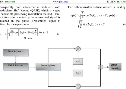 Figure 2: Block Diagram Of QPSK Transmitter  