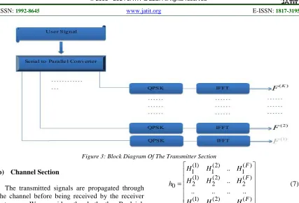 Figure 3: Block Diagram Of The Transmitter Section  