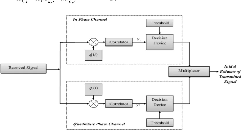 Figure 4: Block Diagram Of The Receiver Section  