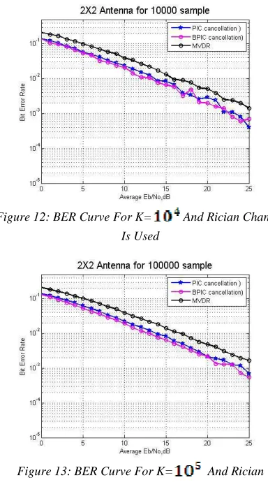 Figure 12: BER Curve For K=