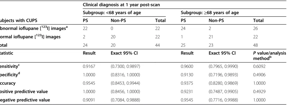 Table 3 Efficacy parameters for prediction of clinical diagnosis 1 year post scan: Mini-Mental State Examination(n = 92)