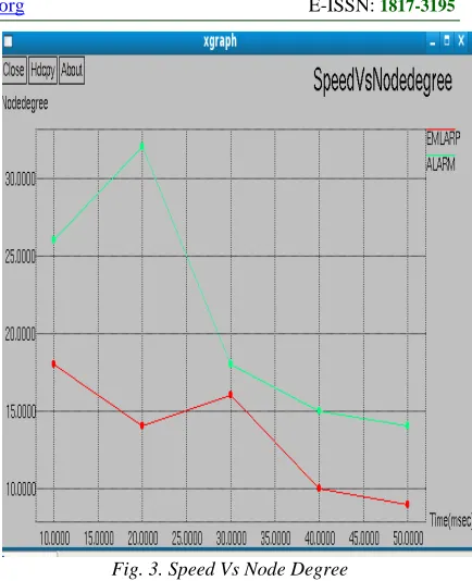 Fig. 3. Speed Vs Node Degree  