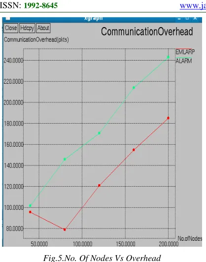 Fig.5.No. Of Nodes Vs Overhead 