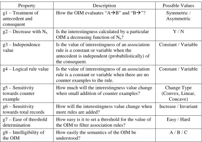Table 4: Additional Criteria/Properties Used By [32] For Evaluating OIM. 