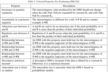 Table 5: Criteria/Properties For Evaluating OIM [36].   