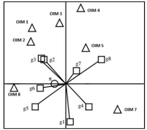 Figure 1: Decision aid visualization using the GAIA plane [21]. 