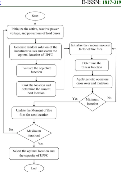Fig 2: Flow Chart For Proposed Technique.  