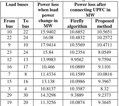 Fig 6: Power Loss Comparison Chart Of Varied Load, UPFC With Firefly And UPFC With Proposed Method