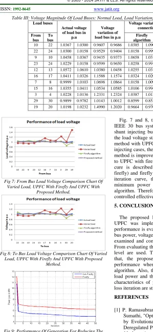 Fig 9: Performance Of Generation For Reducing The System Power Loss. 