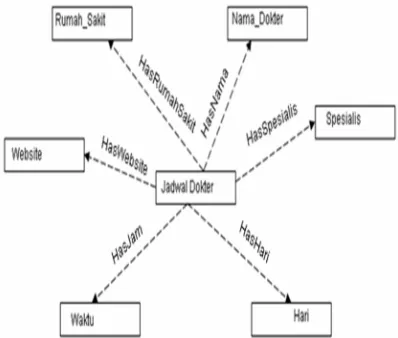 Figure 8. RDF Graph Structure For Doctor Schedule 