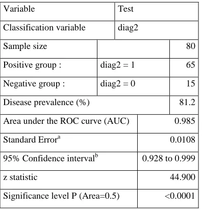 Table 8. Result Of ROC Curve Testing And Validation 