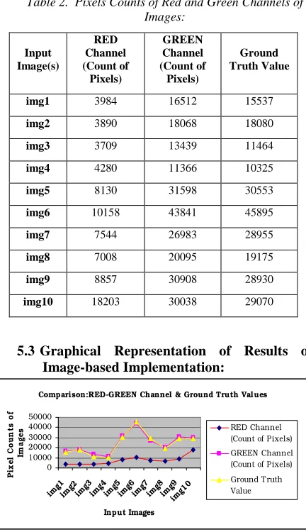 Table 2.  Pixels Counts of Red and Green Channels of Images: 