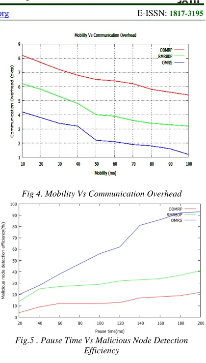Fig.5 . Pause Time Vs Malicious Node Detection Efficiency 