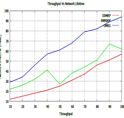 Fig 7. Speed Vs End To End Delay 