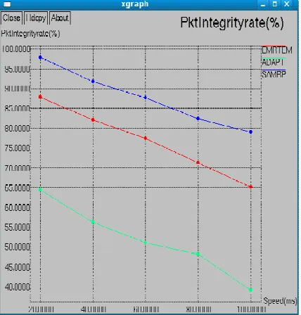 Figure 4. Speed Vs Packet Integrity Rate 