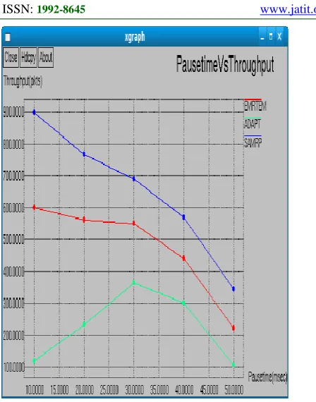 Figure 9 Pause Time Vs Throughput Figure 9 presents the comparison of throughput. 
