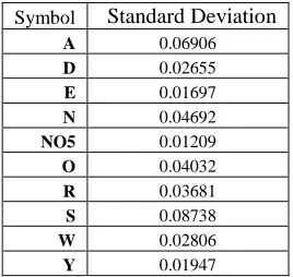 Table 4. Average Standard Deviation For Chebyshev Distance Values With A As A Reference  