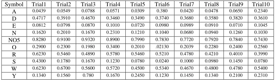 Table 5. Mahalanobis Distance Between Reference Symbol A And All Other Symbols      