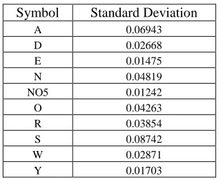 Figure 9: Minkowski Distance Between Symbols With Sysmbol A As A Reference  