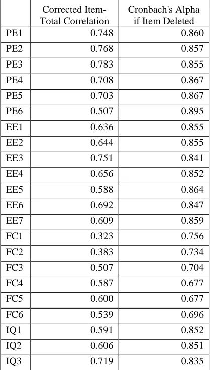 Table 1. Validity And Reliability Test Results 