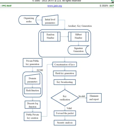 Fig. 1.  Flow Of The Triple Key Broadcast Authentication Scheme.  