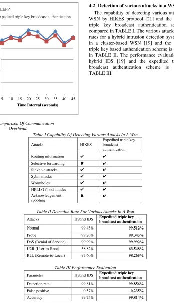 Table I Capability Of Detecting Various Attacks In A Wsn  Expedited triple key 