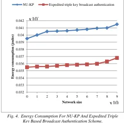 Fig. 4.  Energy Consumption For NU-KP And Expedited Triple Key Based Broadcast Authentication Scheme