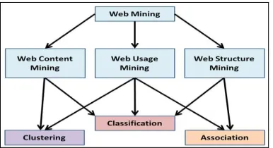 Figure 1: Axes of development of Web Mining 