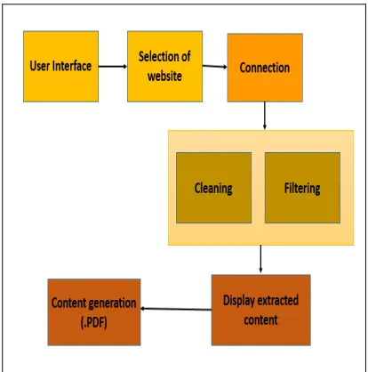 Figure 2: Architecture of proposed system 