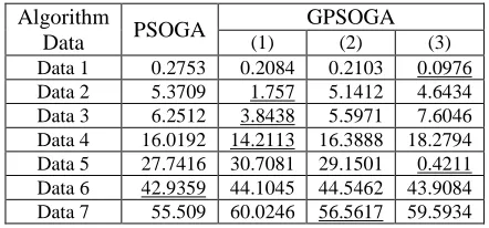 Table 3 shows the best solution ever known. In other words, it can be used to measure the accuracy 
