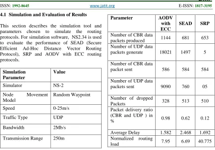Table 1: Comparison of  AODV with ECC, SEAD                  and SRP 