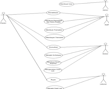 Figure 2: Uses Case Diagram of Website System 