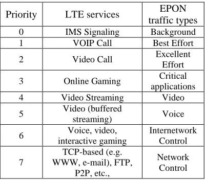 Table 1: EPON - LTE QOS mapping mechanism