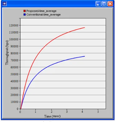 Figure 1: System Throughput  