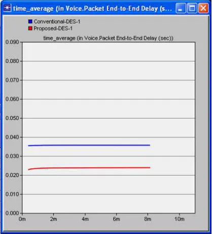 Figure 5: Comparison Of Video Packet End-to-End Delay And Jitter In Conventional And Proposed Scheme 