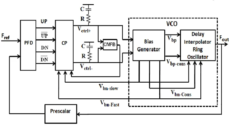 Figure 1: Block Diagram Of Self Biased PLL 