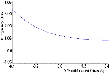 Figure 7: VCO Gain Of The Proposed Self Biased PLL   