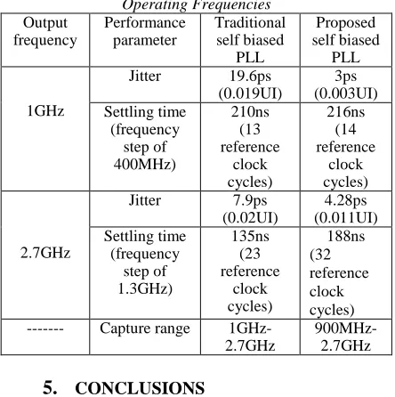 Table 1 : Performance Comparison At Extreme Operating Frequencies 