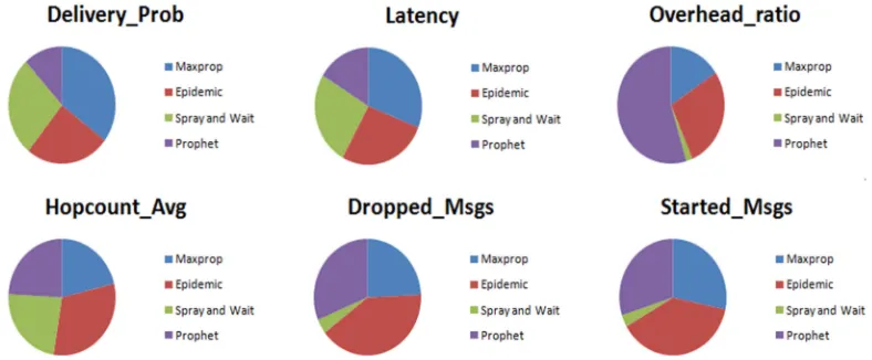 Figure 7 : Summary of the performances of the four VDTN routing protocols. 