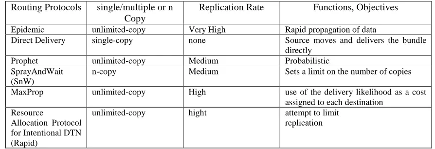 Table 1:DTN and VDTN Routing Protocols And Their Characteristics. 