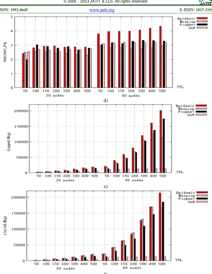 Figure 6: Bundle Delivery Probability (A), Latency (B), Overhead_Ratio (C), Hopcount_Avg (D), Number Of Dropped f) Bundles (E) And Number Of Started Bundles (F) As Function Of Bundles TTL In A Scenario With 20 And 100 Nodes Using Map Based Movement For Epidemic, Spray And Wait, Prophet And Maxprop Routing Protocols 